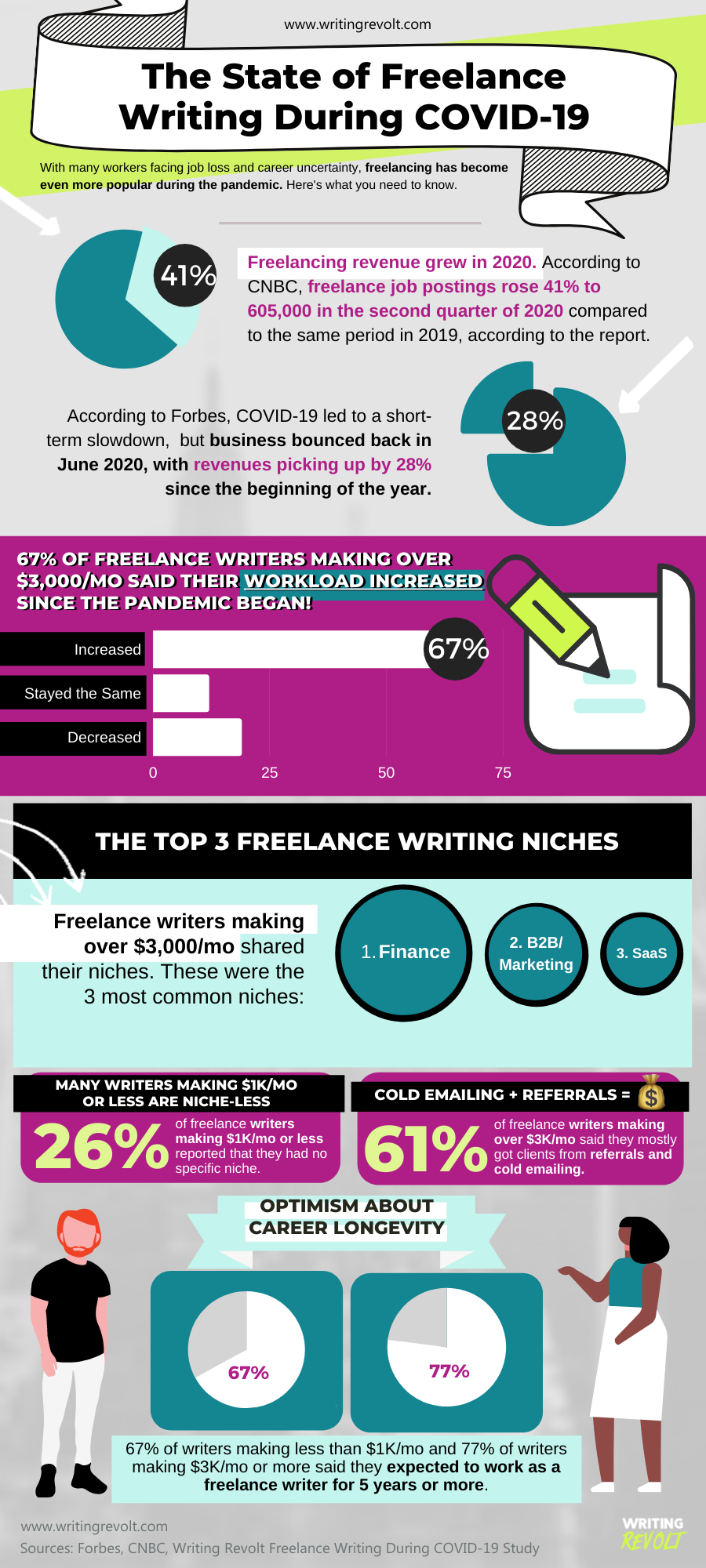 freelance writing infographic the state of freelance writing 2021